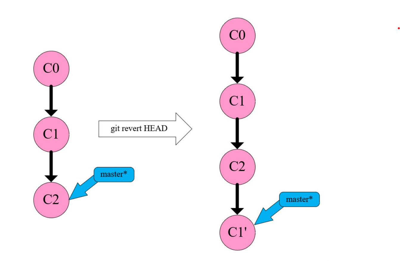 HEAD指针